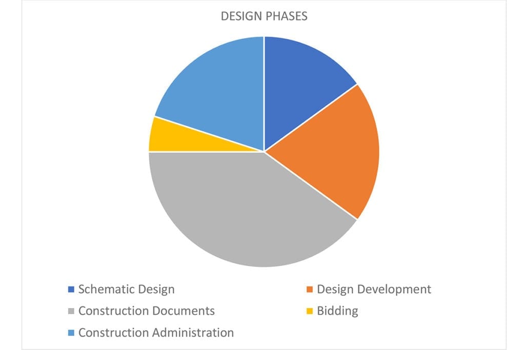 Design Phases Diagram 