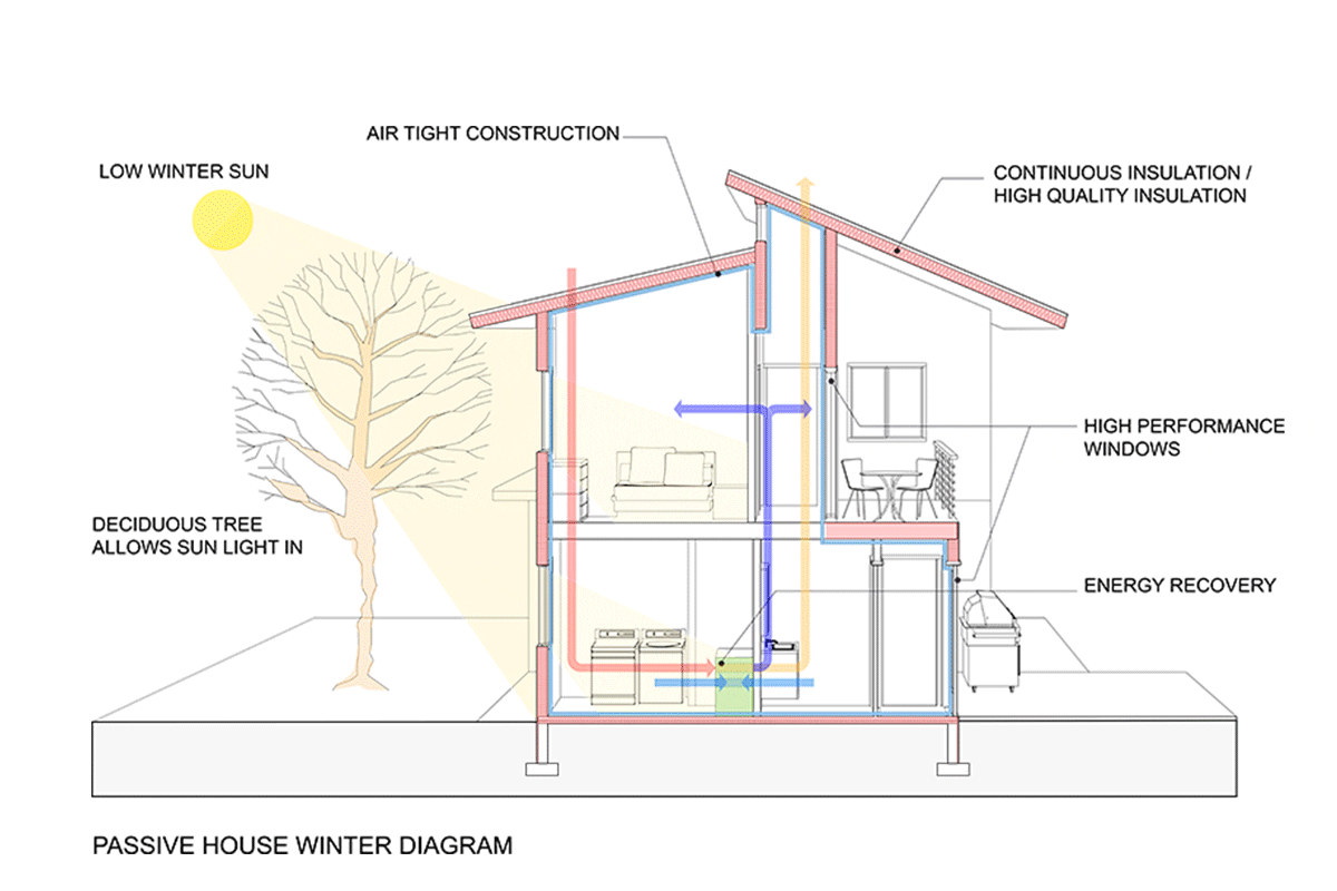 Sustainable Passive House Design