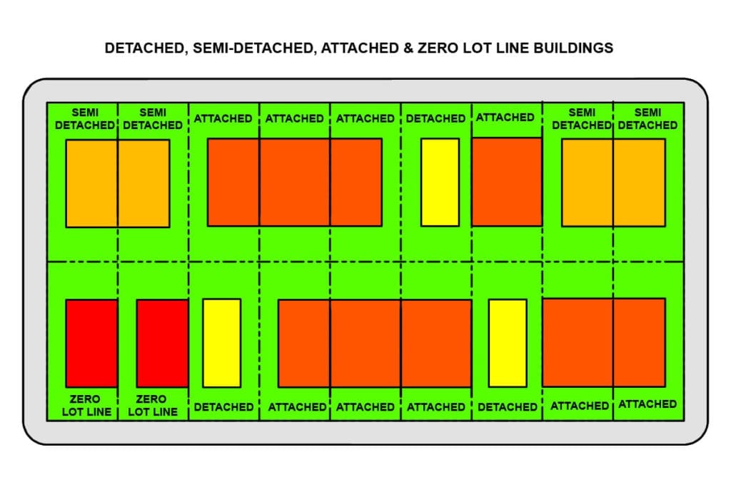 Attached vs Detached, Zero Lot Line, Semi Detached Buildings · Fontan