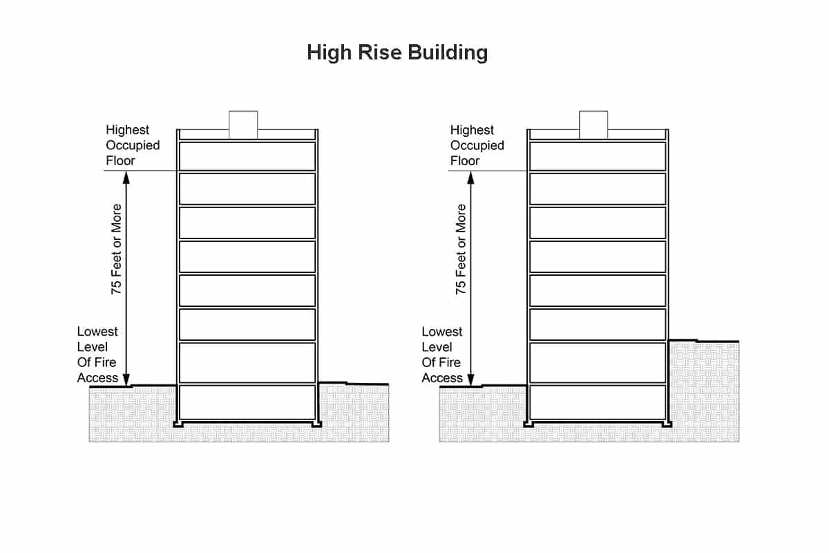 Definition of the building dimensions D, B, and H, the building