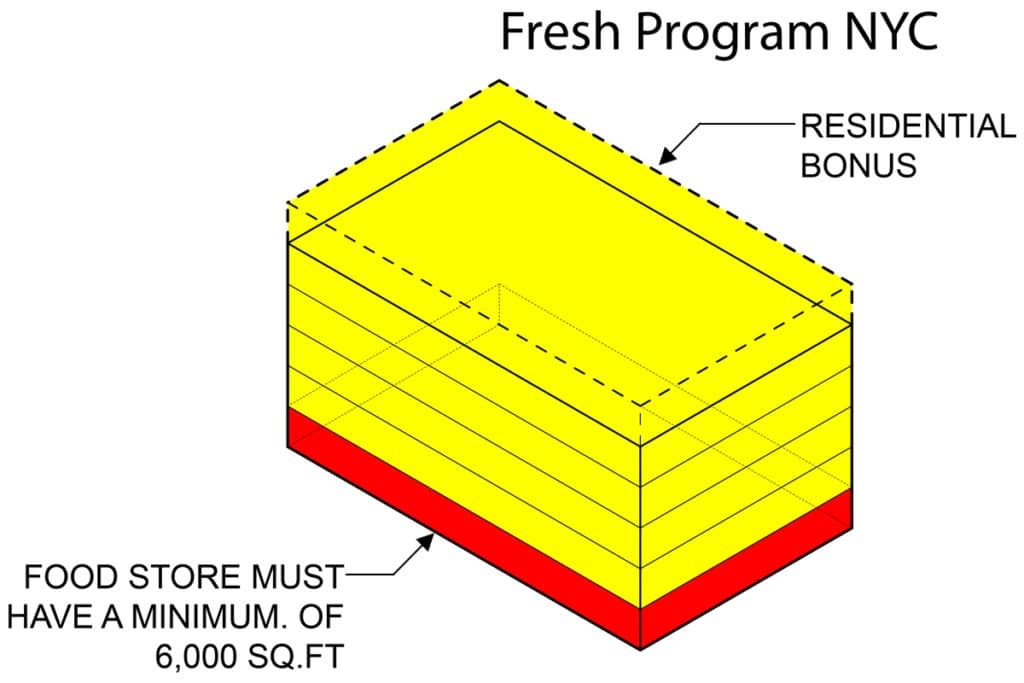 Use Group 6 NYC Services & Retail Zoning · Fontan Architecture