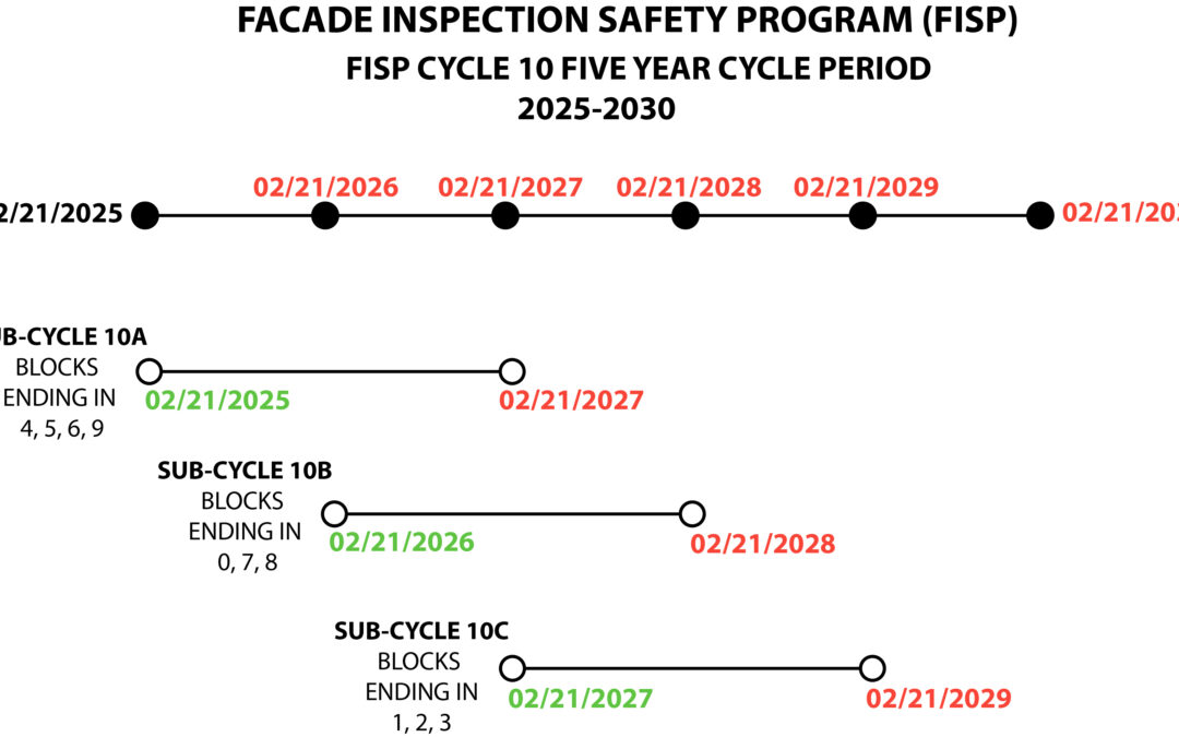 FISP Cycle 10 Dates and Deadlines for Local Law 11