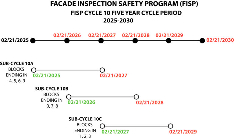 FISP CYCLE 10 Dates Timeline